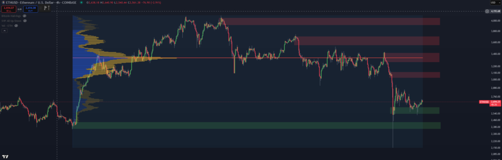 support en weerstand op tradingview. volume profile. ETH